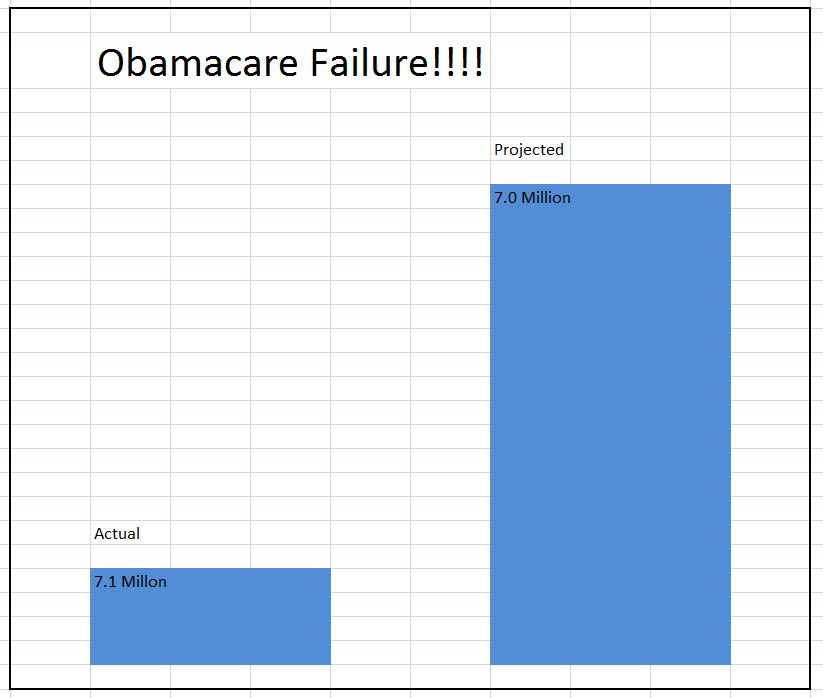 Obamacare Failure